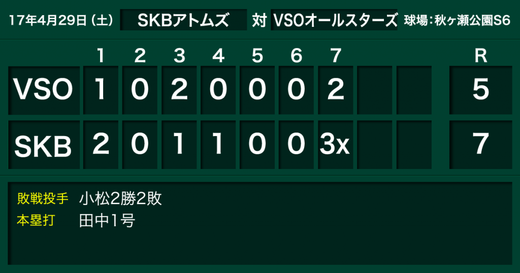 17 4 29 7回裏2死1 2塁 1ボール2ストライクからサヨナラ3ラン被弾 打ったのはこの日アトムズで出場の田中 スローピッチソフトボール サークルvso